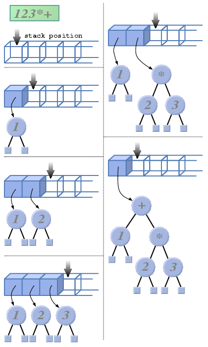 creating method of parse tree