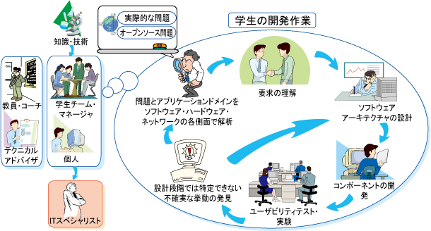 ソフトウェア開発アリーナ