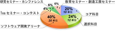 取得単位内訳