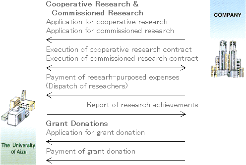 Flow Chart of Acceptance of Cooperative Research Etc
