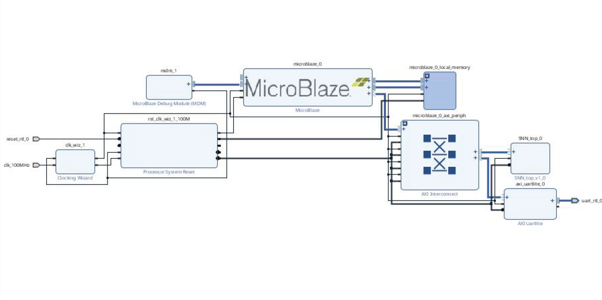 Illustration of DN-SOC FPGA Design