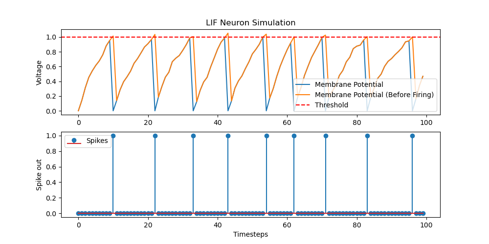 Illustration of LIF/IF Neuron Design