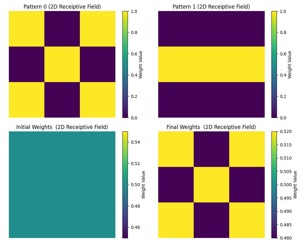 Illustration of STDP Learning for LIF Neurons