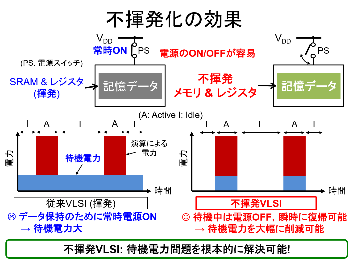 NV-VLSI