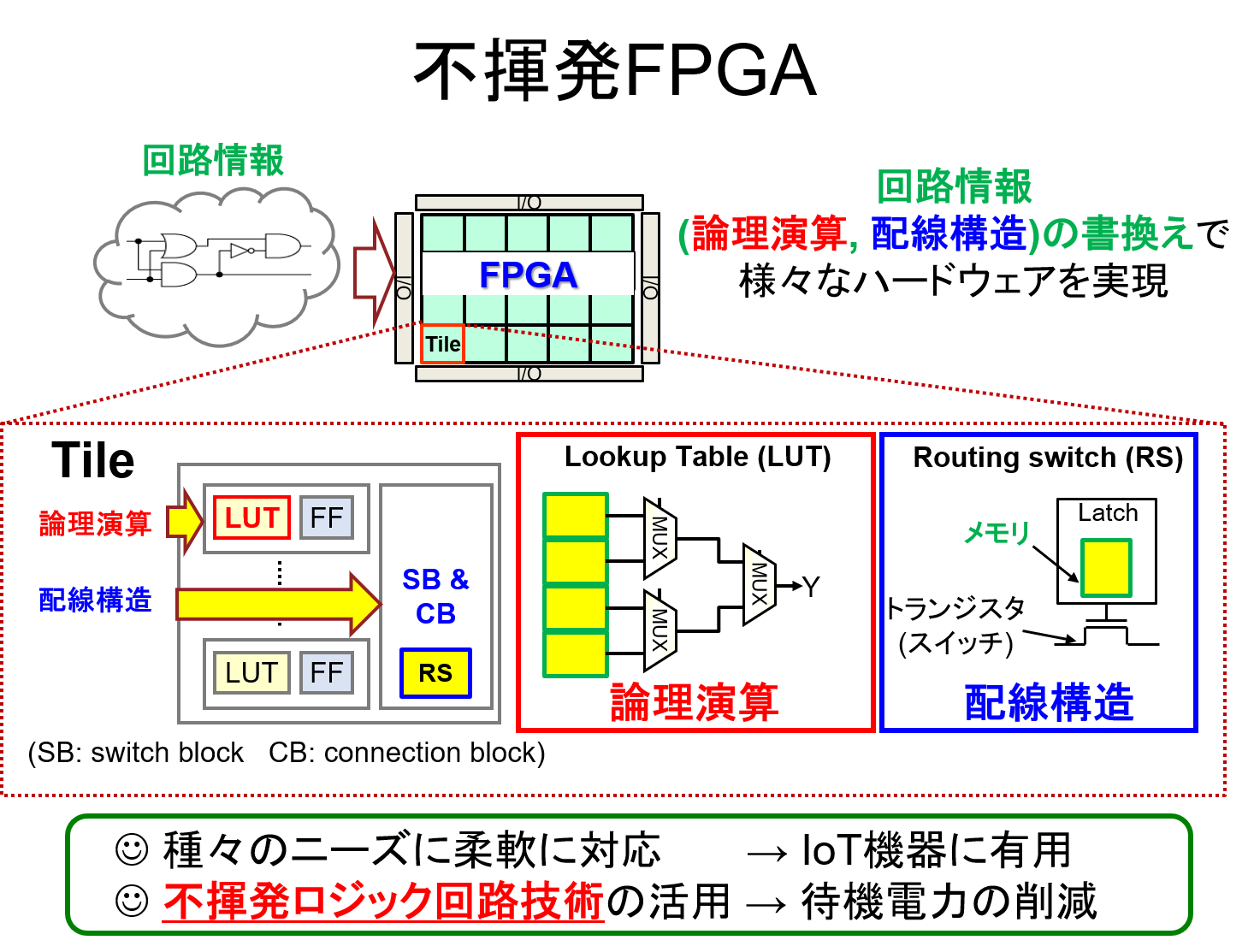 NV-FPGA