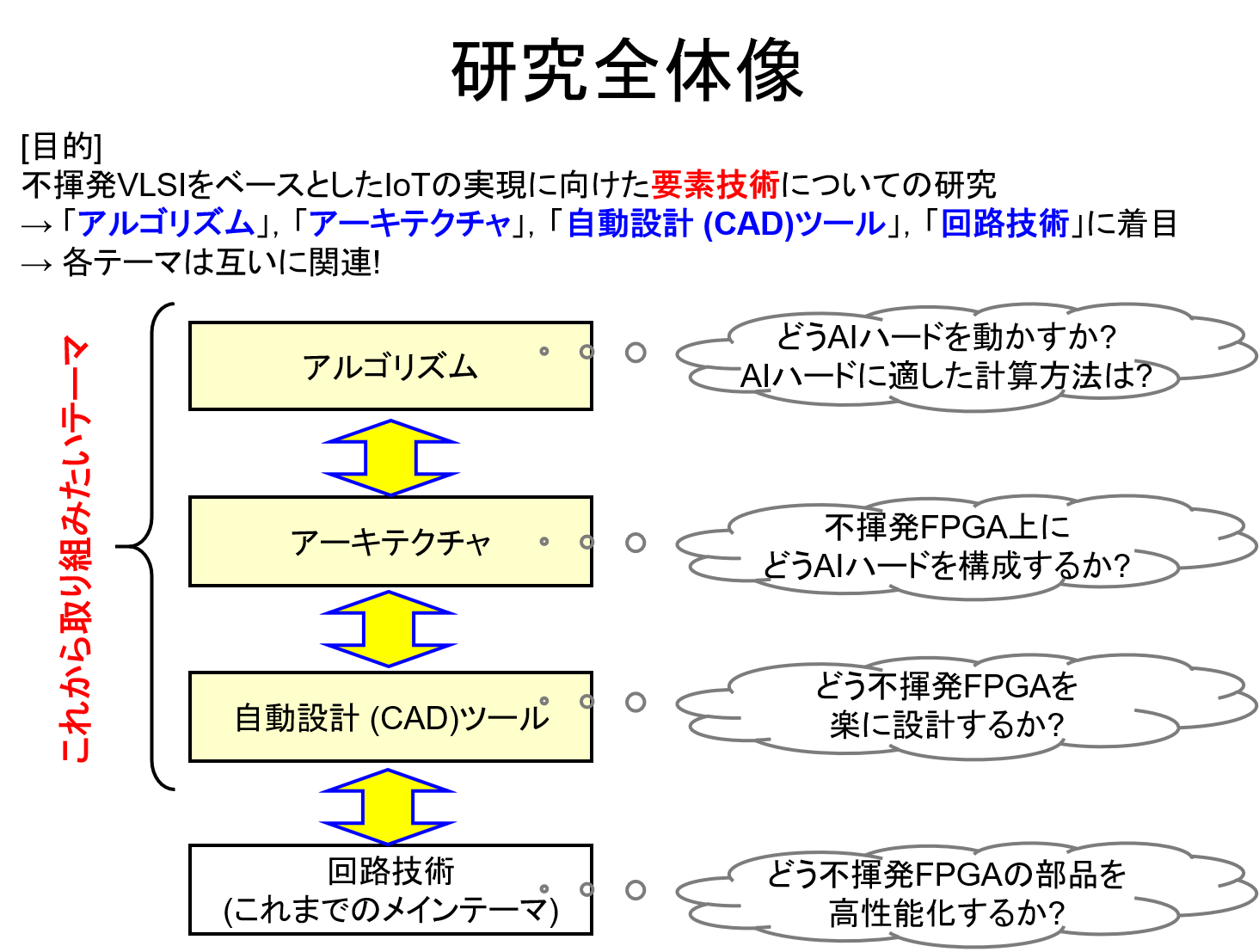 Research Overview