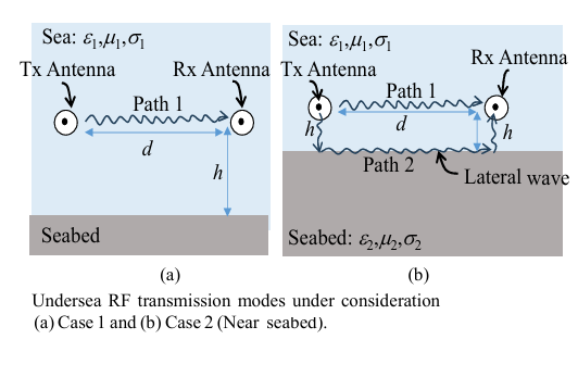 Undersea propagtion beteen transmitting and receiving antennas