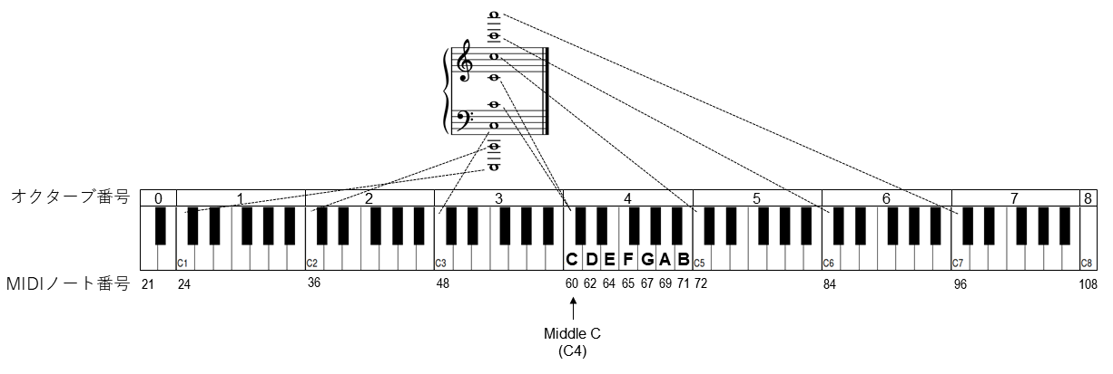 octaves and piano keys