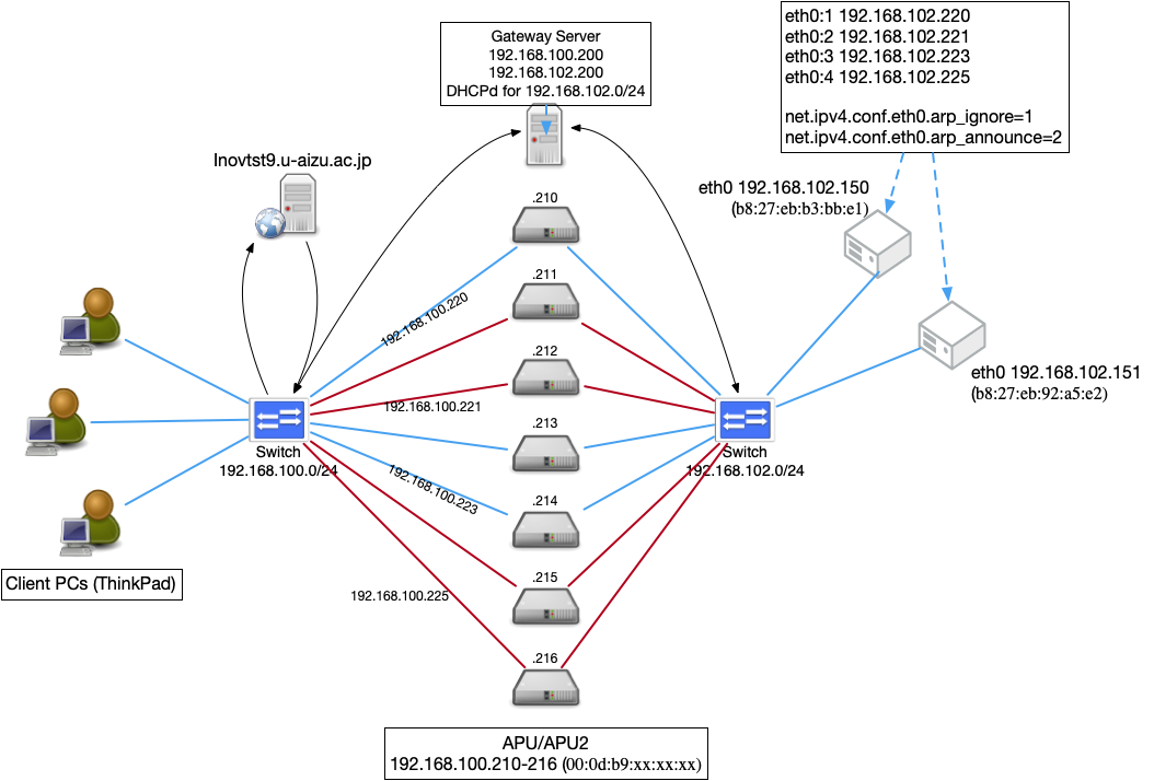20260625 sccp keepalived overview